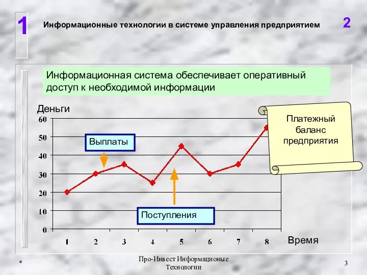 * Про-Инвест Информационые Технологии Информационные технологии в системе управления предприятием 1