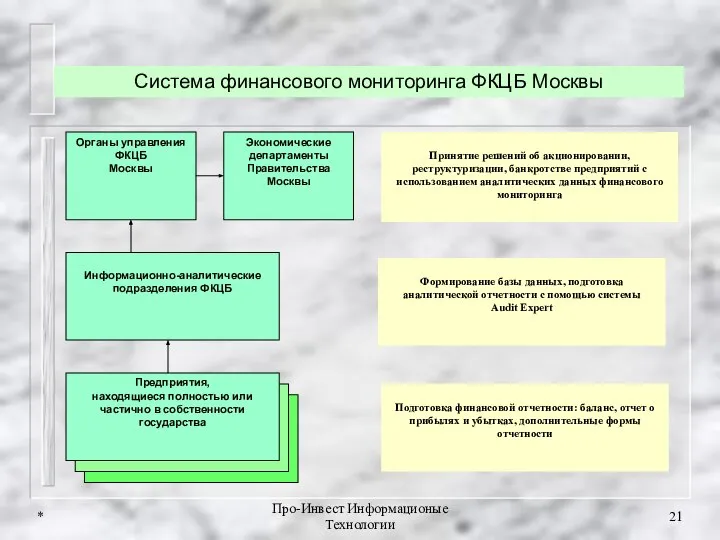 * Про-Инвест Информационые Технологии Органы управления ФКЦБ Москвы Информационно-аналитические подразделения ФКЦБ