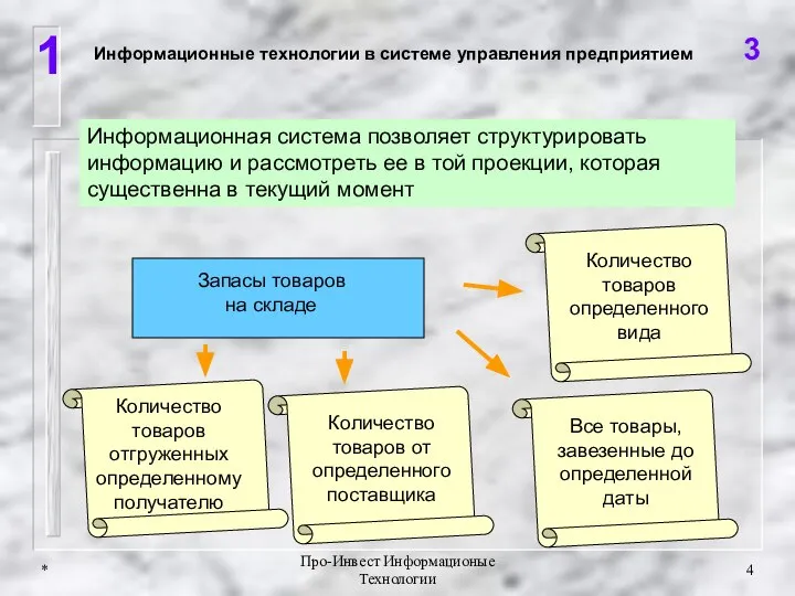 * Про-Инвест Информационые Технологии 1 3 Информационные технологии в системе управления