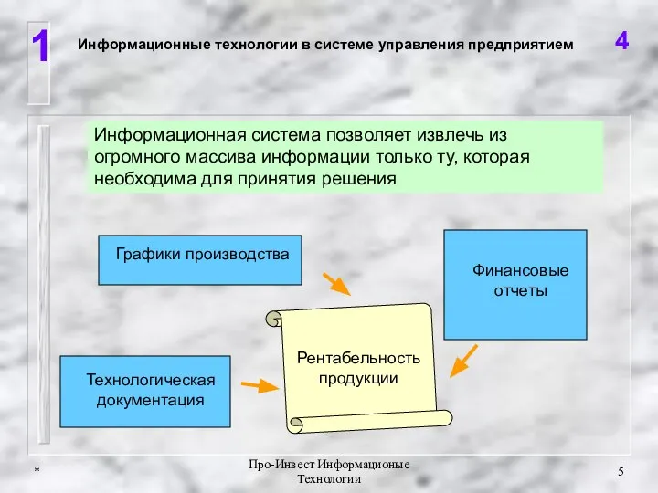 * Про-Инвест Информационые Технологии 1 4 Информационные технологии в системе управления