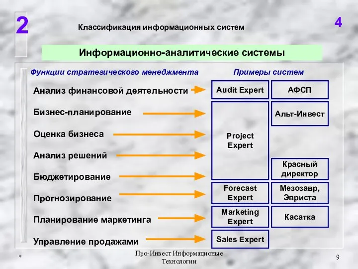 * Про-Инвест Информационые Технологии 2 4 Классификация информационных систем Информационно-аналитические системы