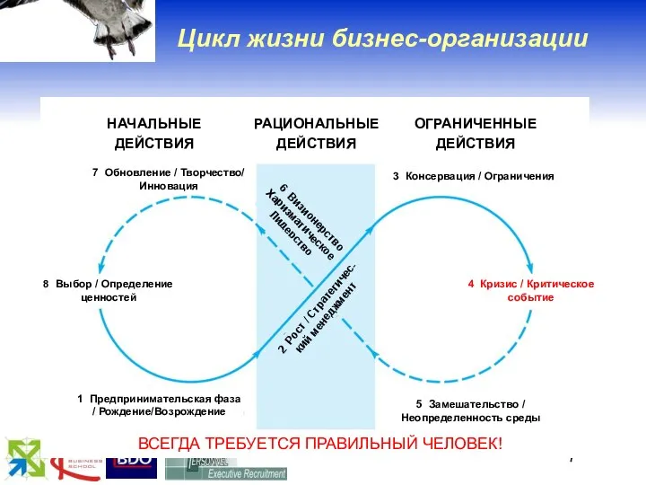 Цикл жизни бизнес-организации НАЧАЛЬНЫЕ ДЕЙСТВИЯ РАЦИОНАЛЬНЫЕ ДЕЙСТВИЯ ОГРАНИЧЕННЫЕ ДЕЙСТВИЯ 1 Предпринимательская