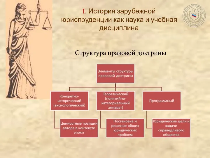 I. История зарубежной юриспруденции как наука и учебная дисциплина Структура правовой доктрины