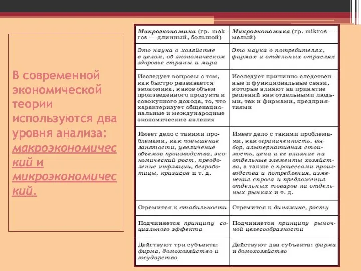 В современной экономической теории используются два уровня анализа: макроэкономический и микроэкономический.