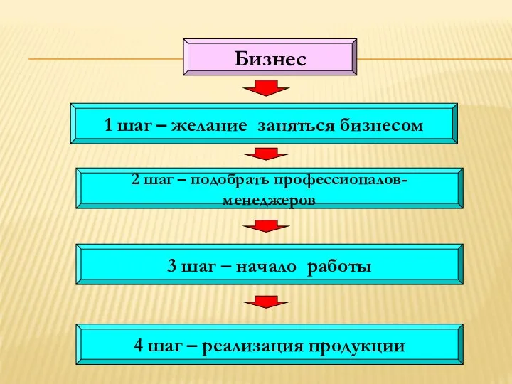 Бизнес 1 шаг – желание заняться бизнесом 2 шаг – подобрать