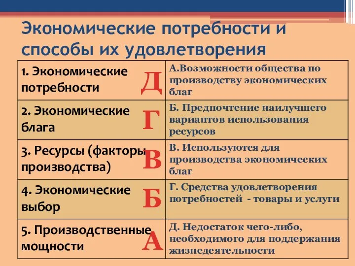 Экономические потребности и способы их удовлетворения А Б В Г Д