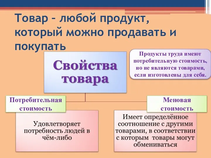 Товар – любой продукт, который можно продавать и покупать Потребительная стоимость