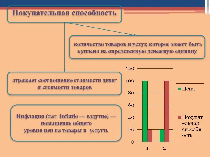 Покупательная способность количество товаров и услуг, которое может быть куплено на