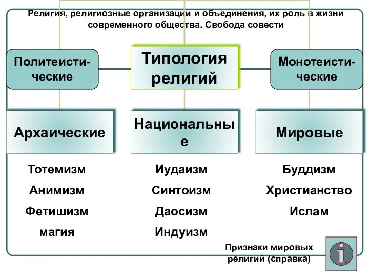 Религия, религиозные организации и объединения, их роль в жизни современного общества.