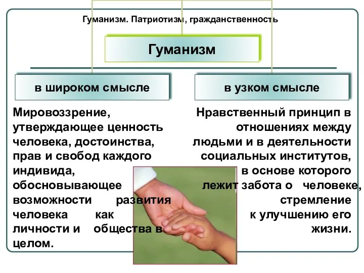 Гуманизм. Патриотизм, гражданственность Мировоззрение, утверждающее ценность человека, достоинства, прав и свобод