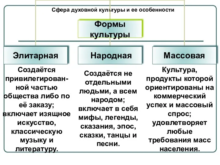 Сфера духовной культуры и ее особенности Создаётся привилегирован- ной частью общества