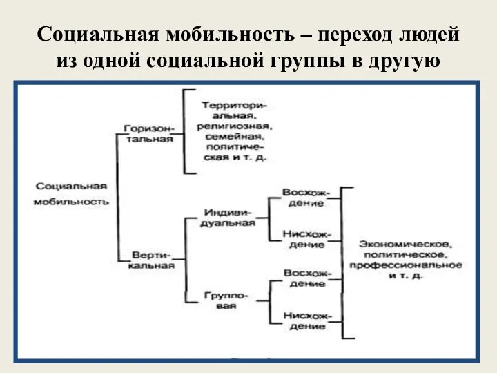 Социальная мобильность – переход людей из одной социальной группы в другую