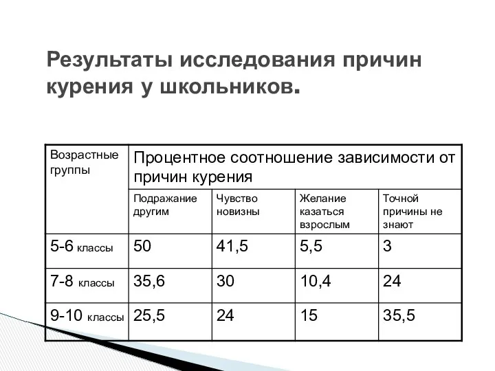 Результаты исследования причин курения у школьников.