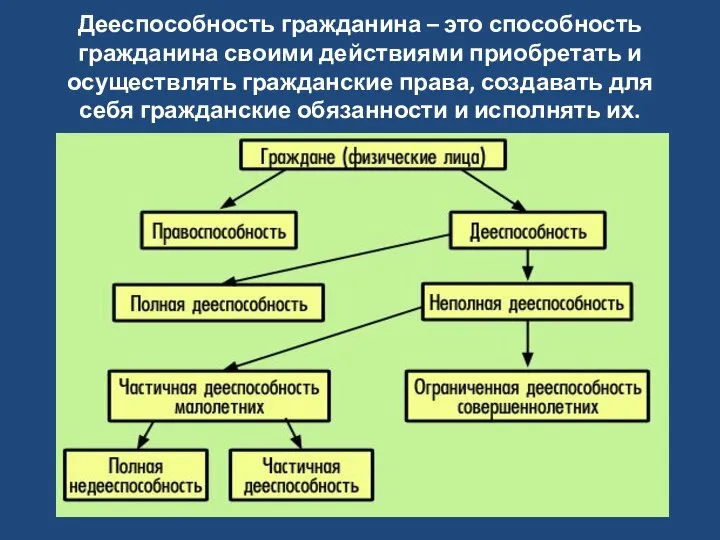 Дееспособность гражданина – это способность гражданина своими действиями приобретать и осуществлять