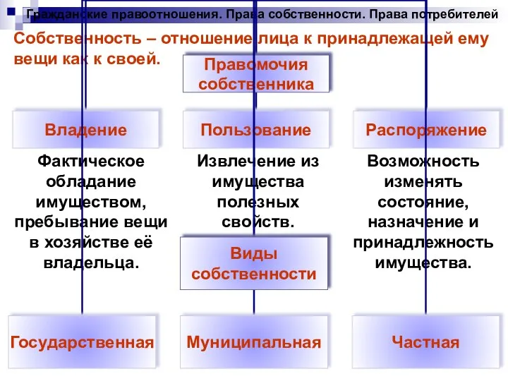 Гражданские правоотношения. Права собственности. Права потребителей Собственность – отношение лица к