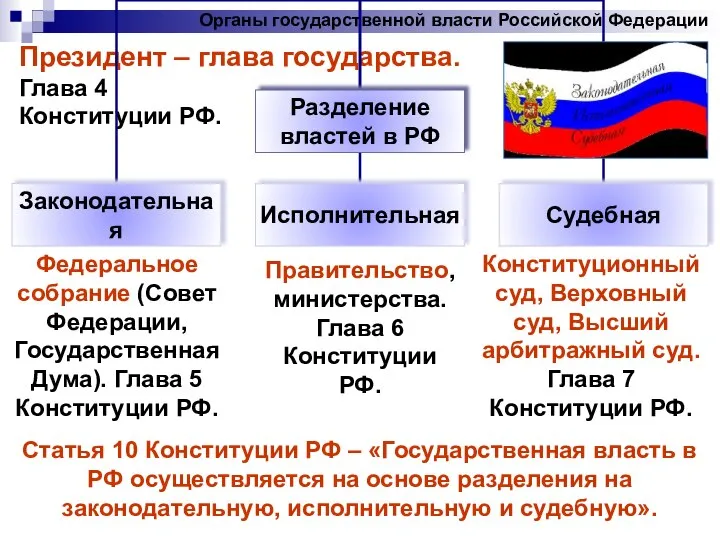 Органы государственной власти Российской Федерации Президент – глава государства. Глава 4