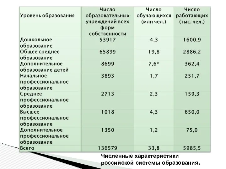 Численные характеристики российской системы образования.