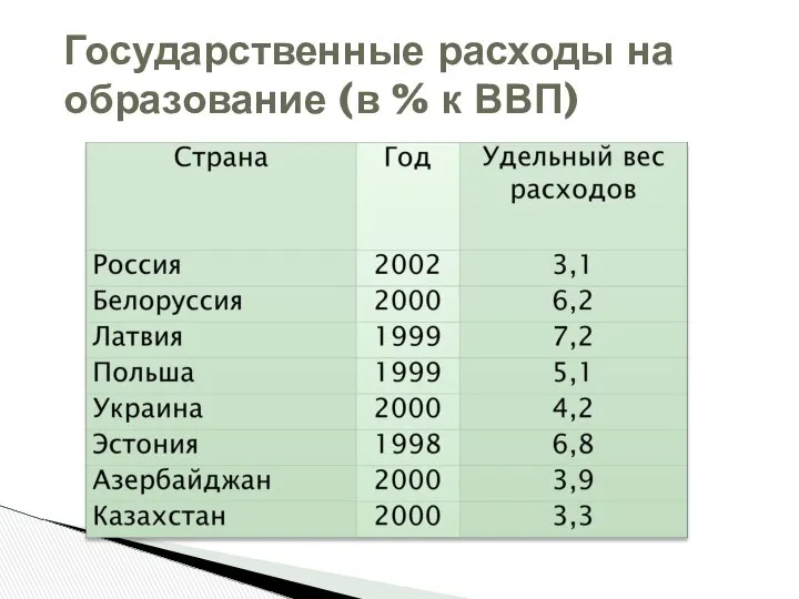 Государственные расходы на образование (в % к ВВП)