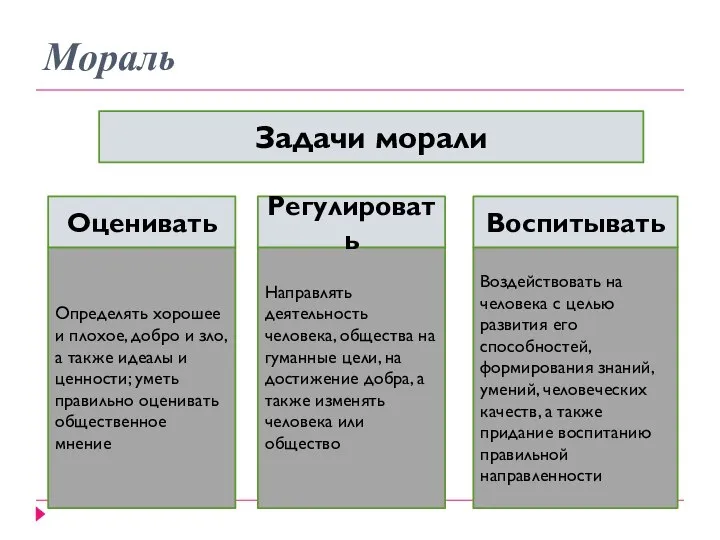 Мораль Задачи морали Определять хорошее и плохое, добро и зло, а