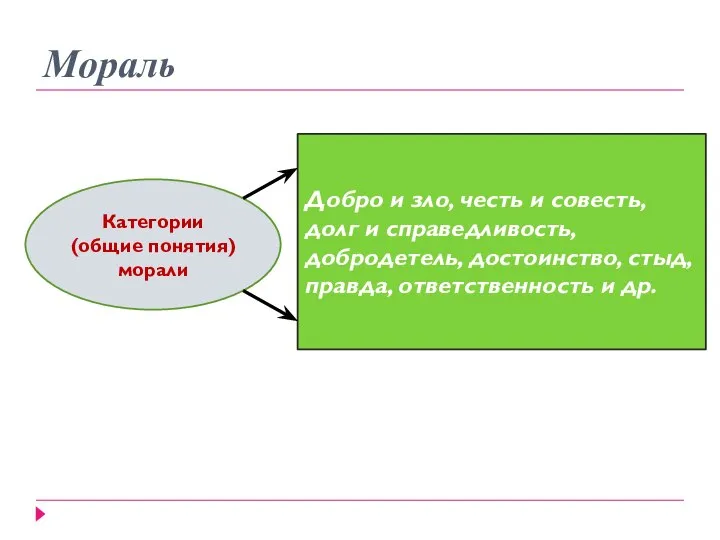 Мораль Категории (общие понятия) морали Добро и зло, честь и совесть,