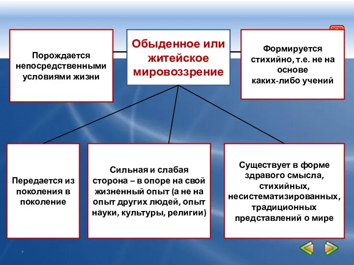 Обыденное или житейское мировоззрение Формируется стихийно, т.е. не на основе каких-либо