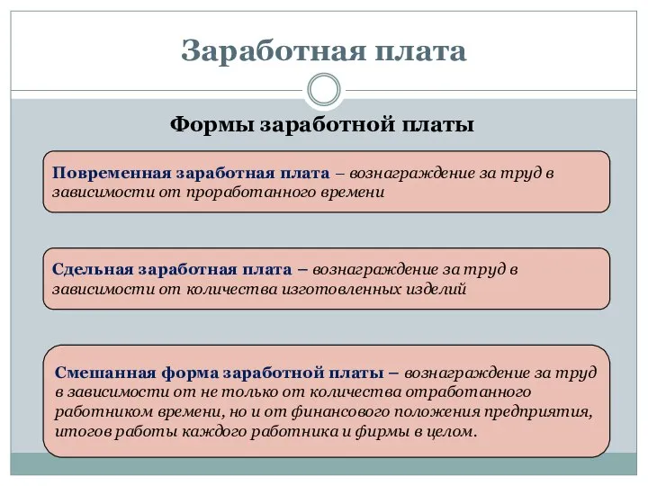 Заработная плата Формы заработной платы Повременная заработная плата – вознаграждение за