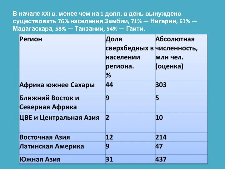 В начале XXI в. менее чем на 1 долл. в день