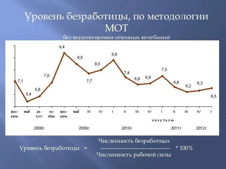 Численность безработных Уровень безработицы = ------------------------------------ * 100% Численность рабочей силы