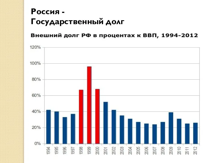 Россия - Государственный долг