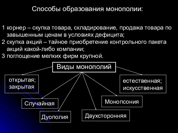 Способы образования монополии: 1 корнер – скупка товара, складирование, продажа товара