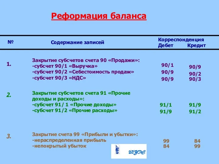 Реформация баланса № Содержание записей Корреспонденция Дебет Кредит 1. 2. 3.