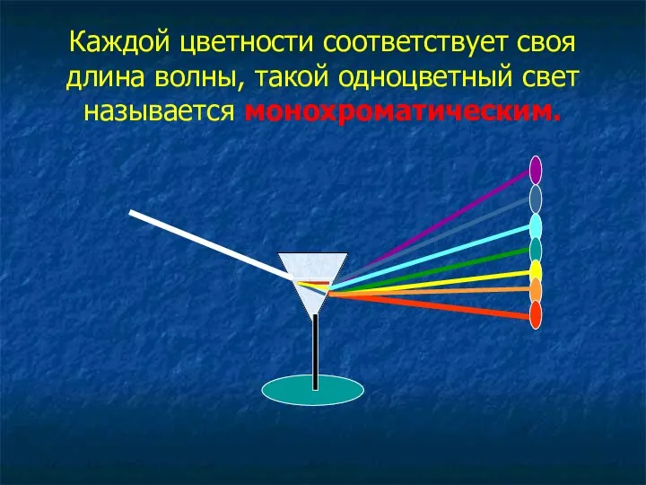 Каждой цветности соответствует своя длина волны, такой одноцветный свет называется монохроматическим.