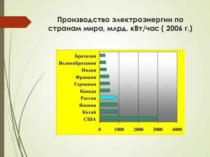 Производство электроэнергии по странам мира, млрд. кВт/час ( 2006 г.)