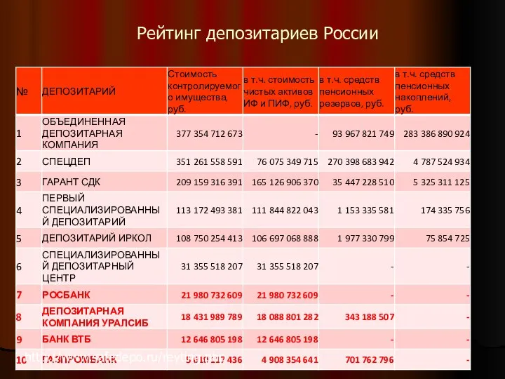 Рейтинг депозитариев России http://www.safedepo.ru/reyting.php