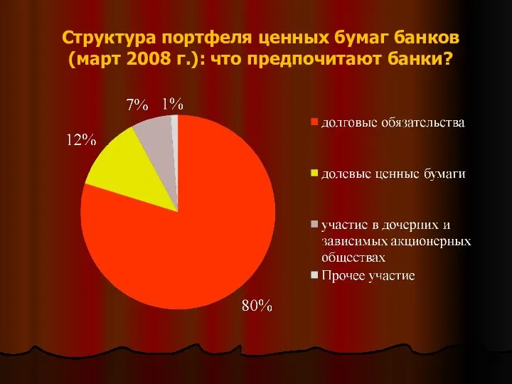 Структура портфеля ценных бумаг банков (март 2008 г.): что предпочитают банки?