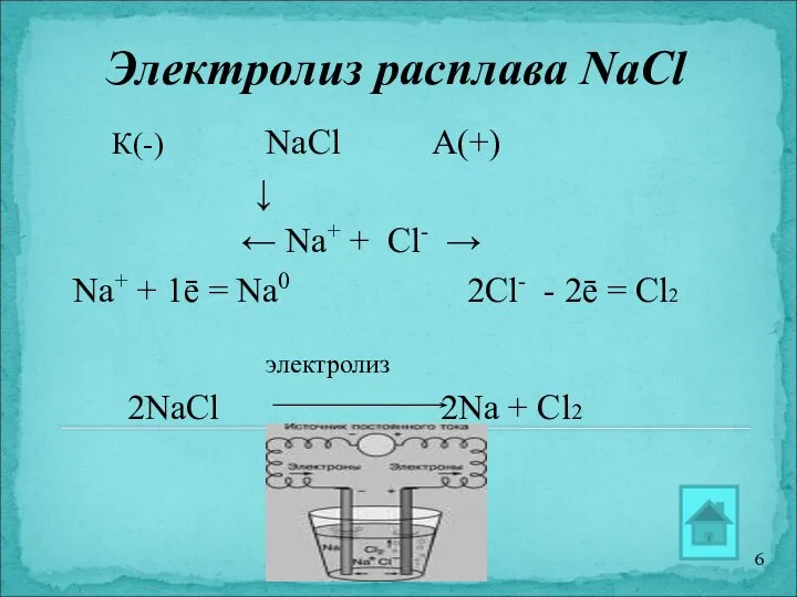 Электролиз расплава NaCl К(-) NaCl А(+) ↓ ← Na+ + Cl-