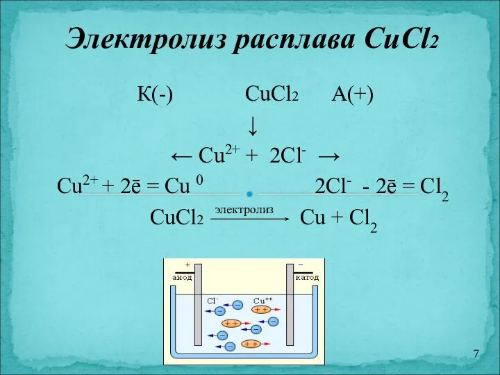 К(-) CuCl2 А(+) ↓ ← Cu2+ + 2Cl- → Cu2+ +