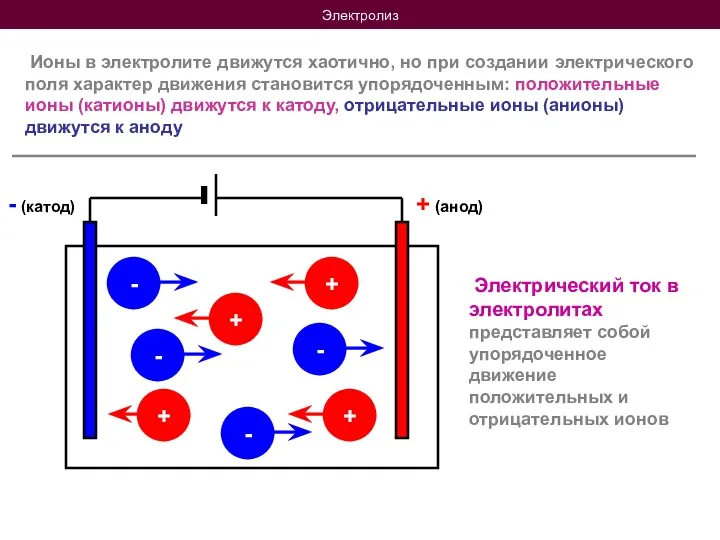 Электролиз Ионы в электролите движутся хаотично, но при создании электрического поля