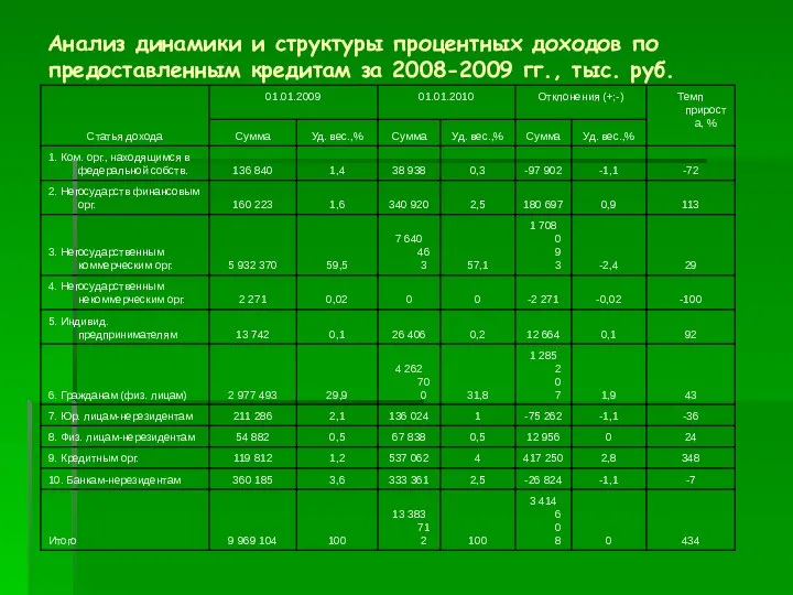 Анализ динамики и структуры процентных доходов по предоставленным кредитам за 2008-2009 гг., тыс. руб.