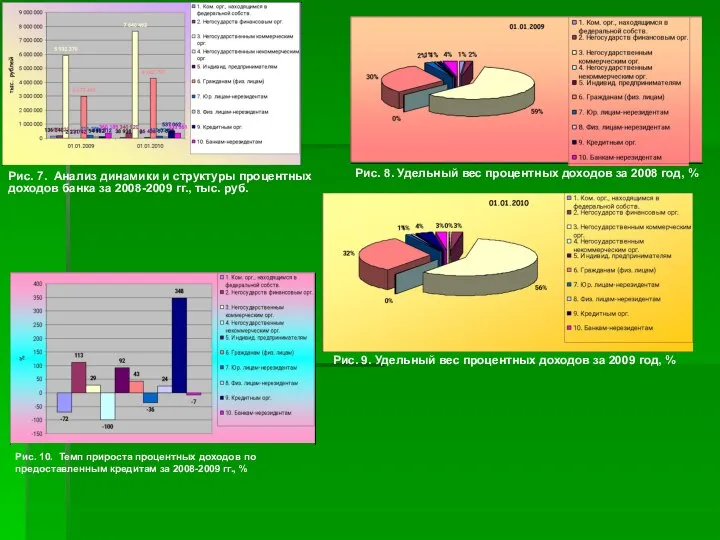 Рис. 7. Анализ динамики и структуры процентных доходов банка за 2008-2009