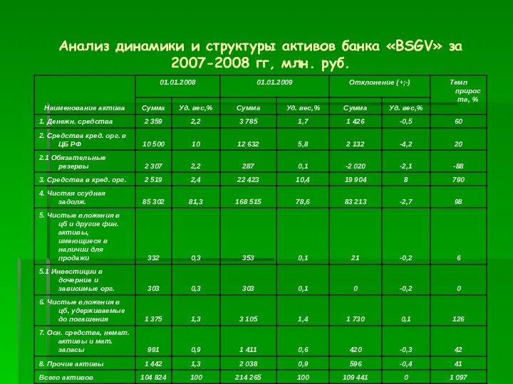 Анализ динамики и структуры активов банка «BSGV» за 2007-2008 гг, млн. руб.