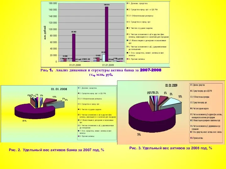 Рис. 1. Анализ динамики и структуры актива банка за 2007-2008 гг.,