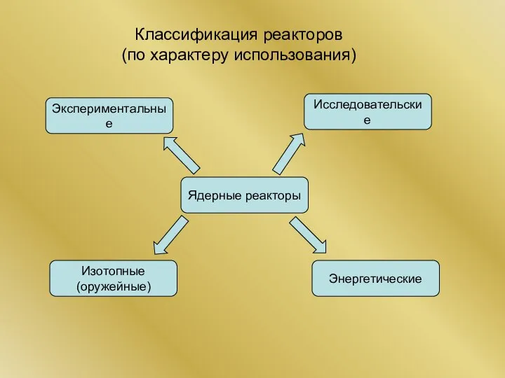 Классификация реакторов (по характеру использования) Ядерные реакторы Экспериментальные Исследовательские Изотопные (оружейные) Энергетические