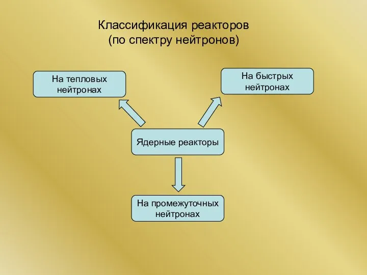 Классификация реакторов (по спектру нейтронов) Ядерные реакторы На тепловых нейтронах На быстрых нейтронах На промежуточных нейтронах