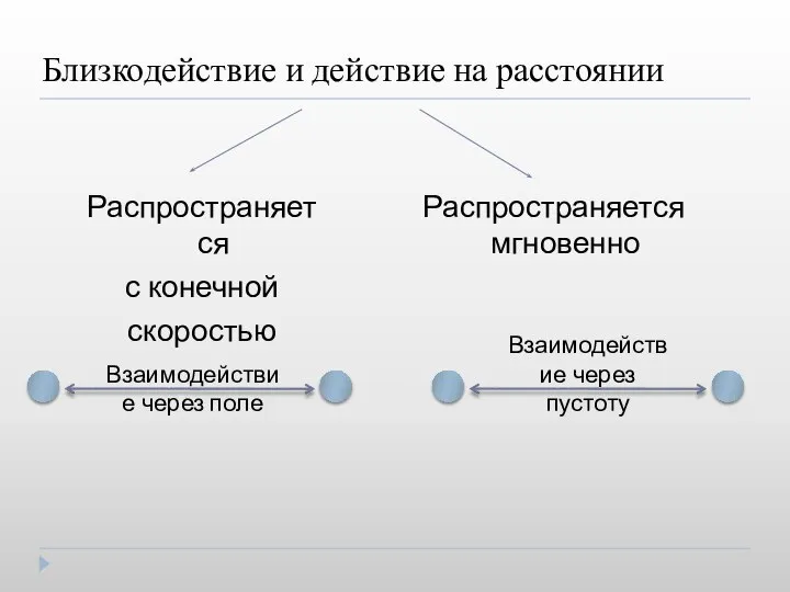 Близкодействие и действие на расстоянии Взаимодействие через поле Взаимодействие через пустоту