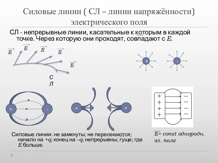 Силовые линии ( СЛ – линии напряжённости) электрического поля СЛ -