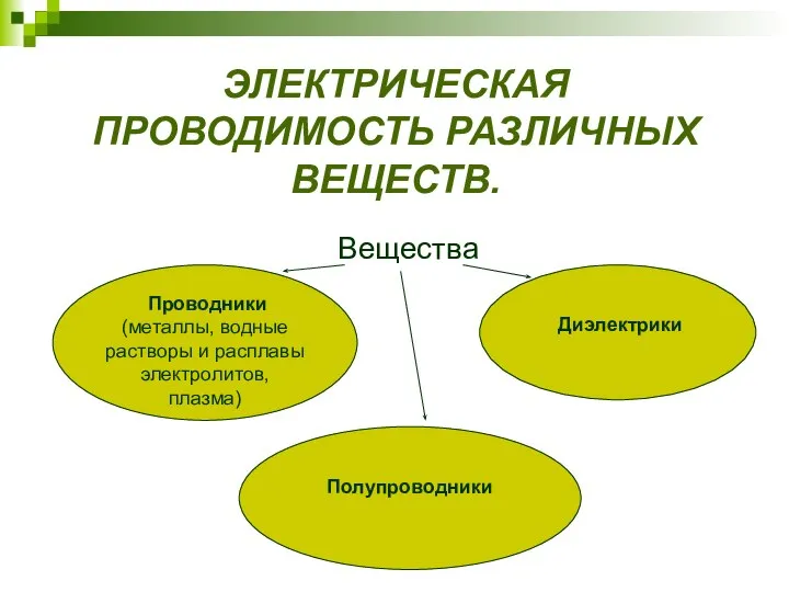 ЭЛЕКТРИЧЕСКАЯ ПРОВОДИМОСТЬ РАЗЛИЧНЫХ ВЕЩЕСТВ. Вещества Проводники (металлы, водные растворы и расплавы электролитов, плазма) Диэлектрики Полупроводники