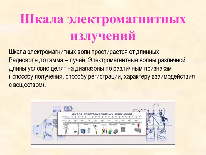 Шкала электромагнитных излучений Шкала электромагнитных волн простирается от длинных Радиоволн до