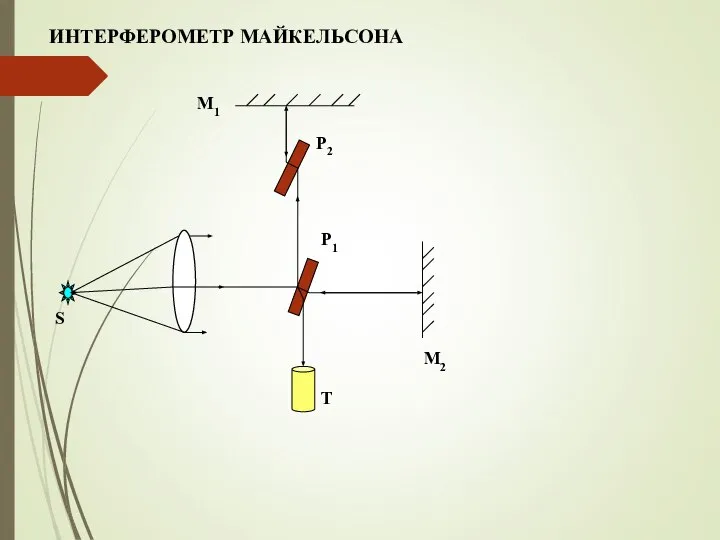 ИНТЕРФЕРОМЕТР МАЙКЕЛЬСОНА М1 М2 S P1 P2 Т