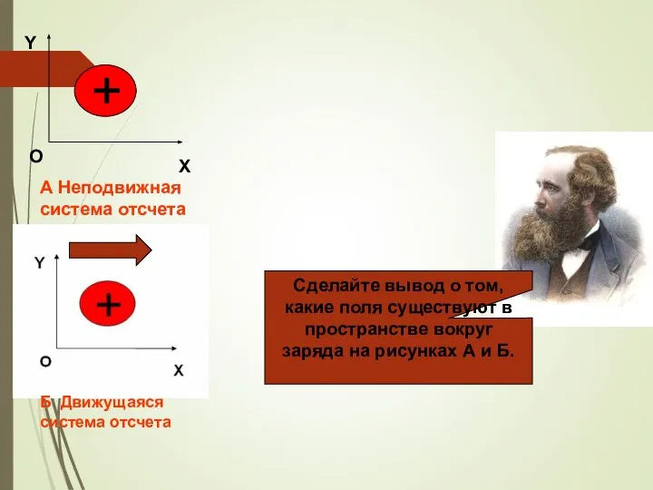 Х Y О + А Неподвижная система отсчета Б Движущаяся система